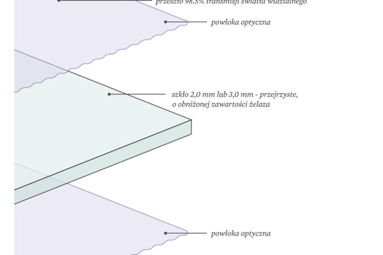 szkło muzealne we wrocławiu szkło antyrefleksyjne